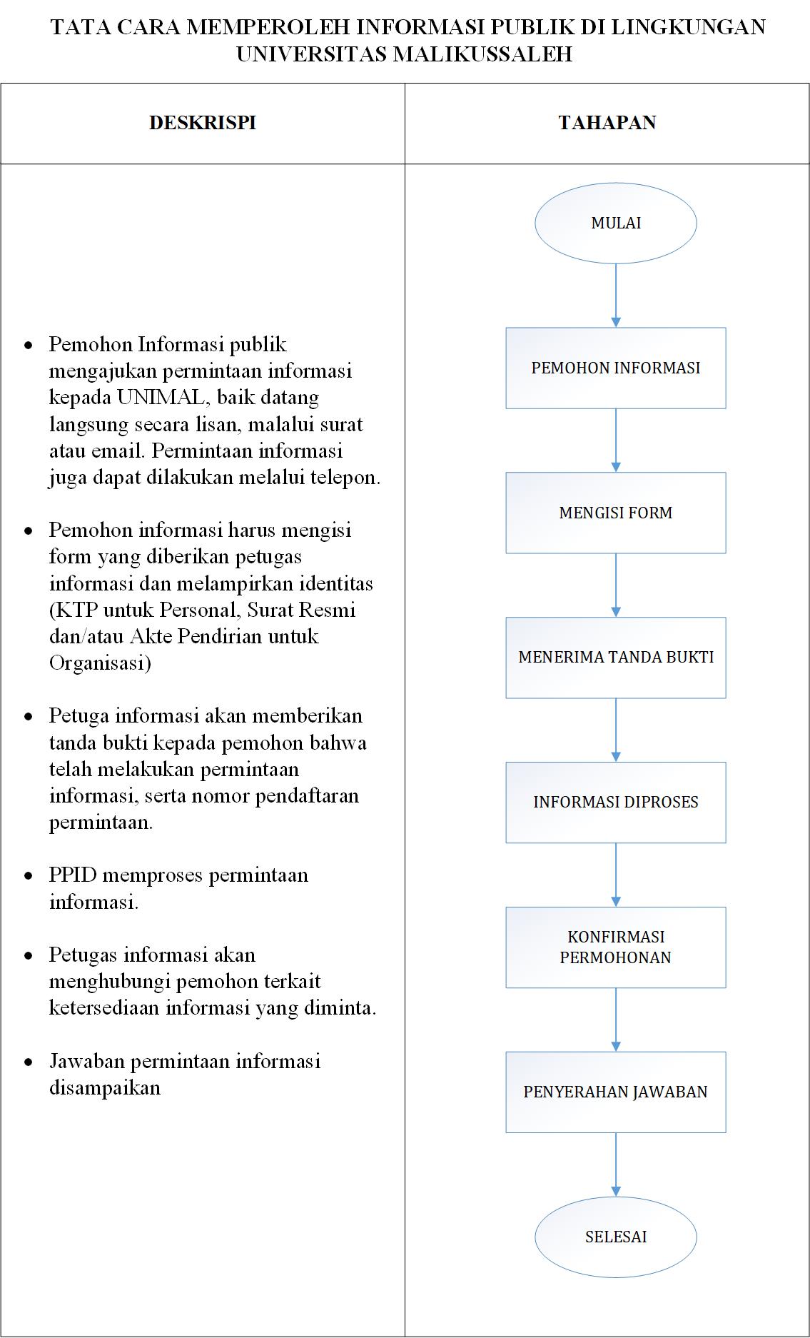 Tata Cara Memperoleh Informasi Publik
